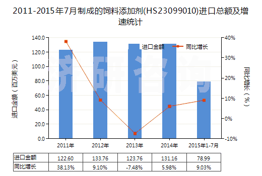 2011-2015年7月制成的飼料添加劑(HS23099010)進(jìn)口總額及增速統(tǒng)計(jì)